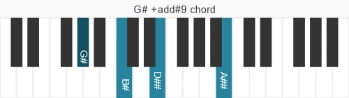 Piano voicing of chord G# +add#9